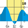 Nurse Slough tide chart for Thursday, June 18, 2026