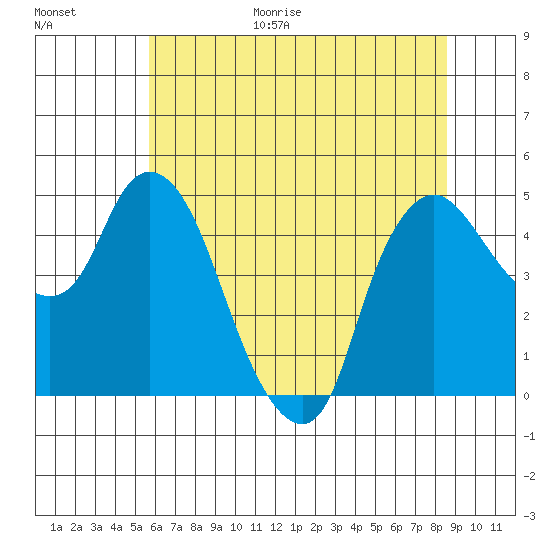 Nurse Slough tide chart for Friday, June 19, 2026