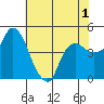 Nurse Slough tide chart for Monday, June 1, 2026