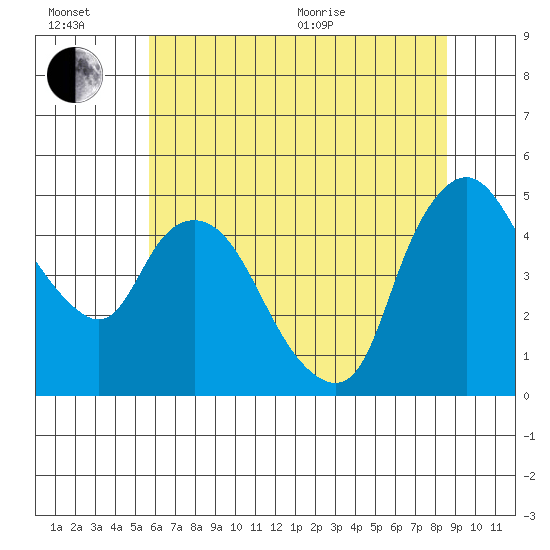Nurse Slough tide chart for Sunday, June 21, 2026