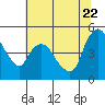 Nurse Slough tide chart for Monday, June 22, 2026