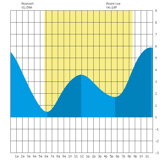 Nurse Slough tide chart for Wednesday, June 24, 2026
