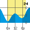 Nurse Slough tide chart for Wednesday, June 24, 2026