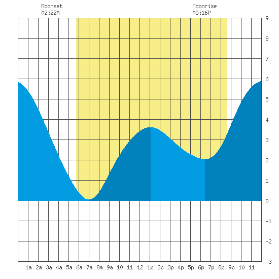 Nurse Slough tide chart for Thursday, June 25, 2026