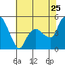 Nurse Slough tide chart for Thursday, June 25, 2026
