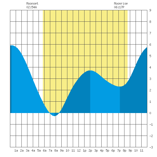 Nurse Slough tide chart for Friday, June 26, 2026