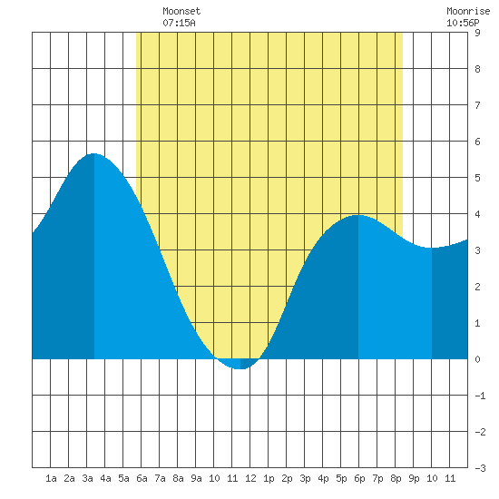 Nurse Slough tide chart for Tuesday, June 2, 2026