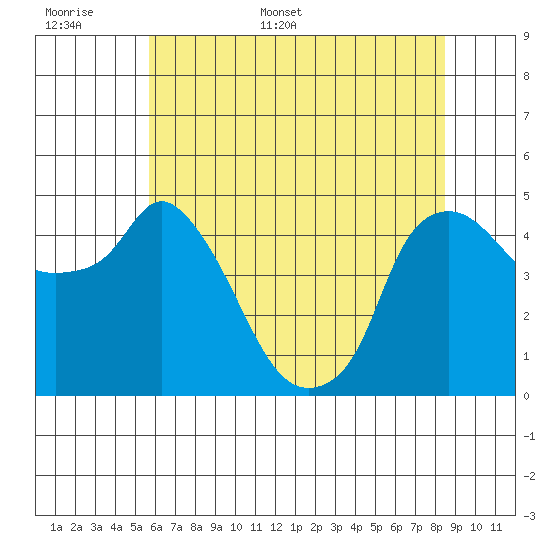 Nurse Slough tide chart for Saturday, June 6, 2026