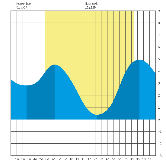 Nurse Slough tide chart for Sunday, June 7, 2026