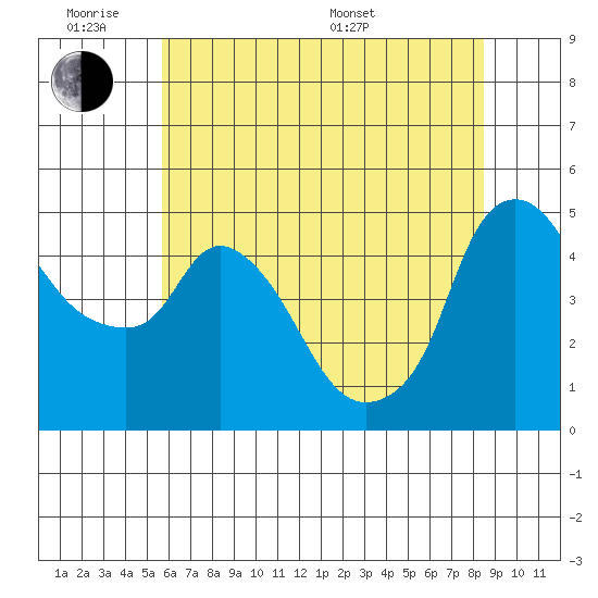 Nurse Slough tide chart for Monday, June 8, 2026