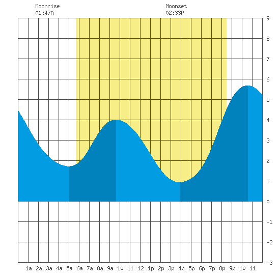 Nurse Slough tide chart for Tuesday, June 9, 2026