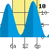 Bear Bay Island tide chart for Friday, September 10, 2021