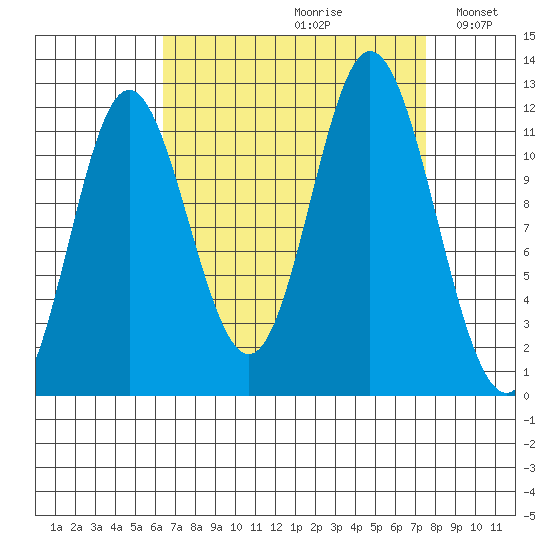 Bear Bay Island tide chart for Saturday, September 11, 2021