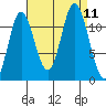 Bear Bay Island tide chart for Saturday, September 11, 2021