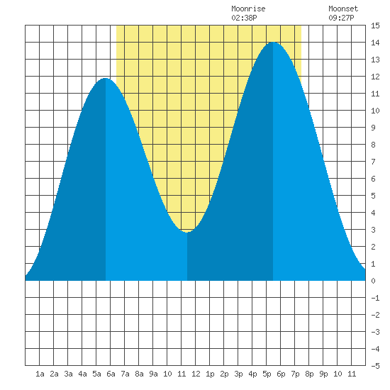 Bear Bay Island tide chart for Sunday, September 12, 2021