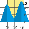 Bear Bay Island tide chart for Sunday, September 12, 2021