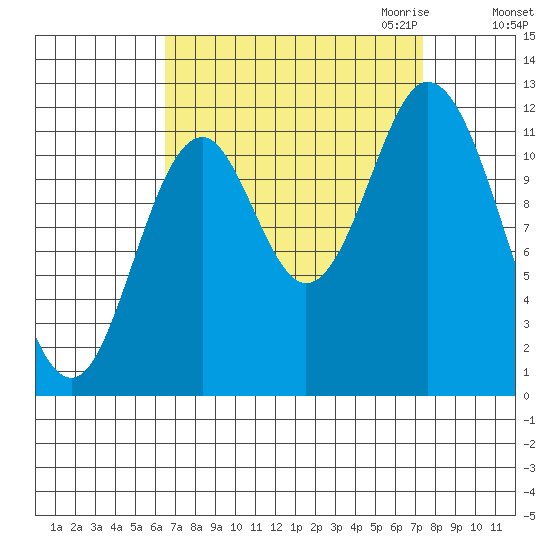 Bear Bay Island tide chart for Tuesday, September 14, 2021