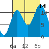 Bear Bay Island tide chart for Tuesday, September 14, 2021