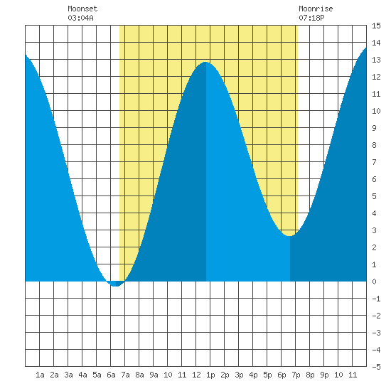 Bear Bay Island tide chart for Saturday, September 18, 2021