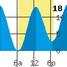 Bear Bay Island tide chart for Saturday, September 18, 2021