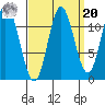 Bear Bay Island tide chart for Monday, September 20, 2021