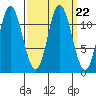 Bear Bay Island tide chart for Wednesday, September 22, 2021