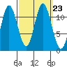 Bear Bay Island tide chart for Thursday, September 23, 2021