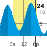 Bear Bay Island tide chart for Friday, September 24, 2021