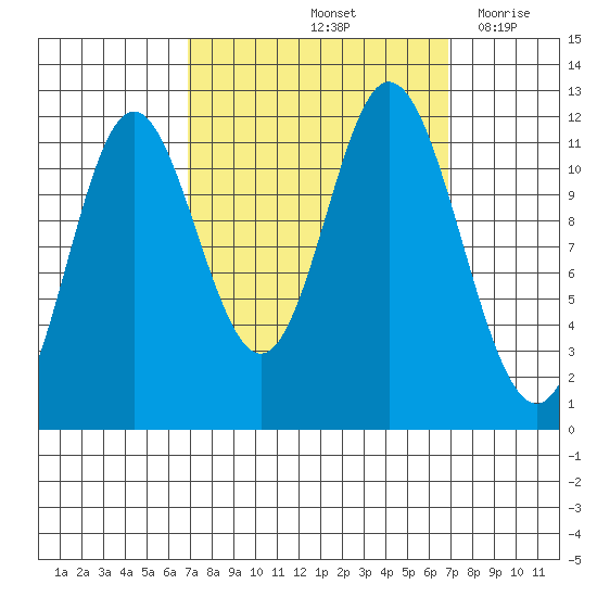 Bear Bay Island tide chart for Saturday, September 25, 2021