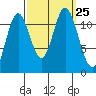 Bear Bay Island tide chart for Saturday, September 25, 2021