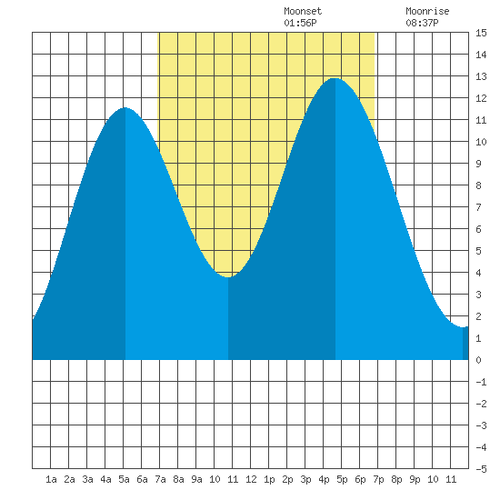 Bear Bay Island tide chart for Sunday, September 26, 2021