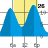Bear Bay Island tide chart for Sunday, September 26, 2021