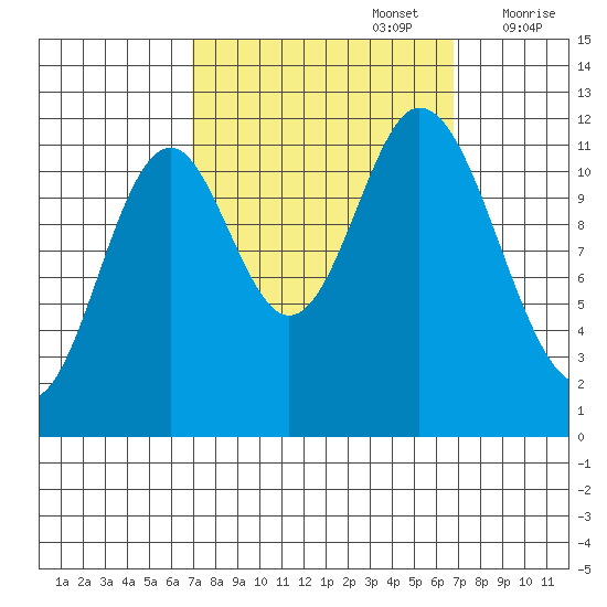Bear Bay Island tide chart for Monday, September 27, 2021