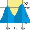 Bear Bay Island tide chart for Monday, September 27, 2021