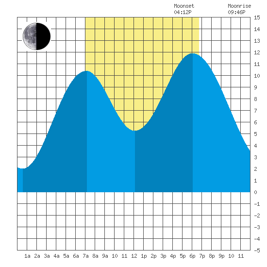 Bear Bay Island tide chart for Tuesday, September 28, 2021