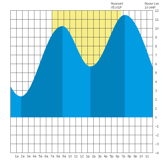 Bear Bay Island tide chart for Wednesday, September 29, 2021