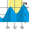Bear Bay Island tide chart for Wednesday, September 29, 2021