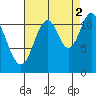 Bear Bay Island tide chart for Thursday, September 2, 2021