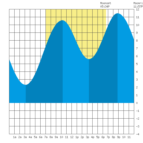 Bear Bay Island tide chart for Thursday, September 30, 2021