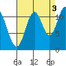 Bear Bay Island tide chart for Friday, September 3, 2021