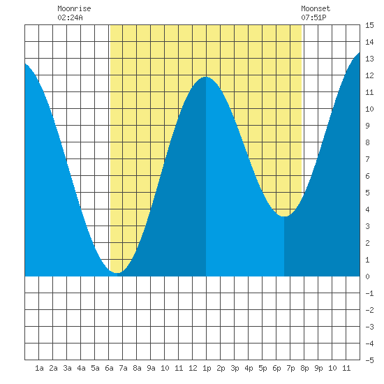 Bear Bay Island tide chart for Saturday, September 4, 2021