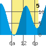 Bear Bay Island tide chart for Sunday, September 5, 2021