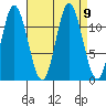 Bear Bay Island tide chart for Thursday, September 9, 2021