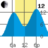 Bear Bay Island tide chart for Tuesday, October 12, 2021