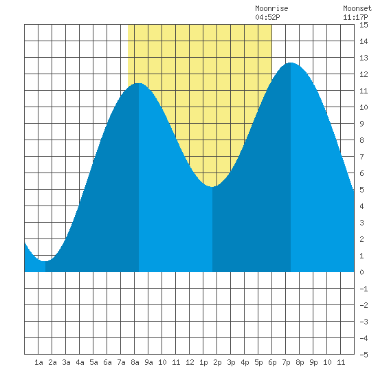 Bear Bay Island tide chart for Wednesday, October 13, 2021