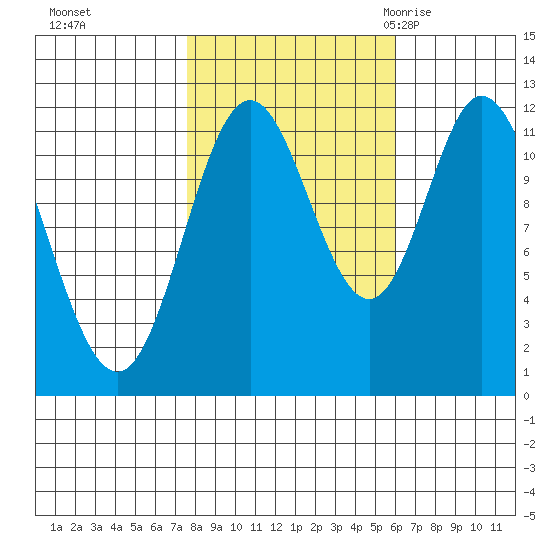 Bear Bay Island tide chart for Friday, October 15, 2021