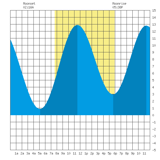 Bear Bay Island tide chart for Saturday, October 16, 2021