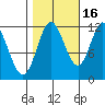 Bear Bay Island tide chart for Saturday, October 16, 2021
