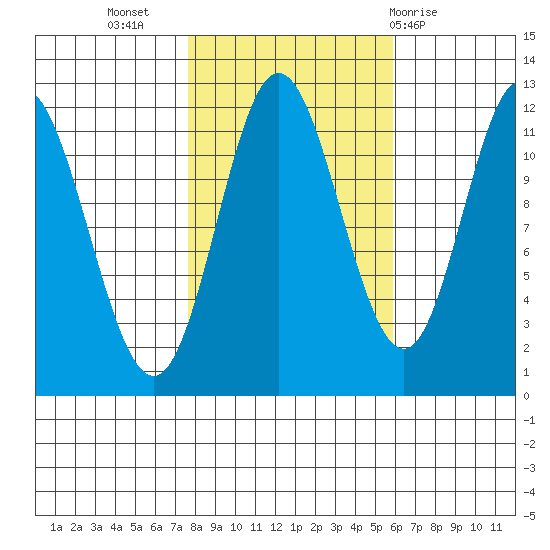 Bear Bay Island tide chart for Sunday, October 17, 2021