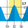 Bear Bay Island tide chart for Sunday, October 17, 2021